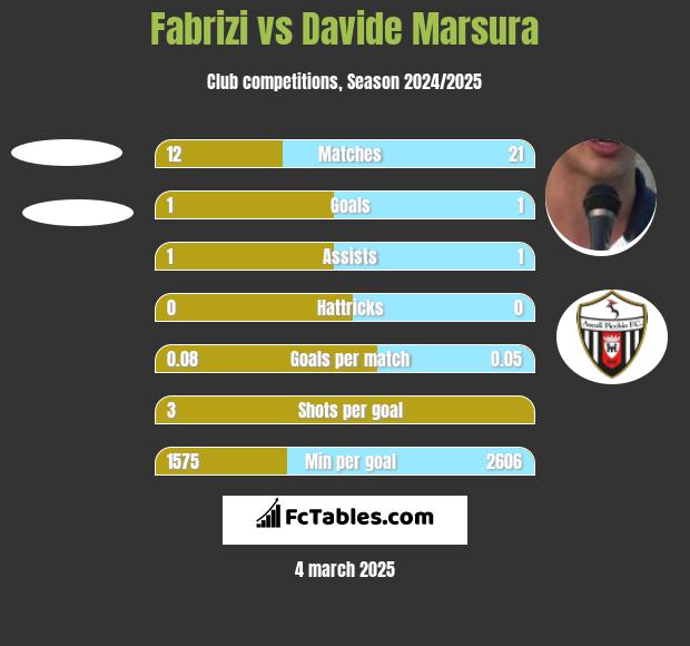 Fabrizi vs Davide Marsura h2h player stats