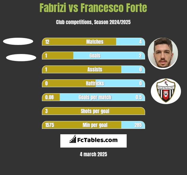 Fabrizi vs Francesco Forte h2h player stats