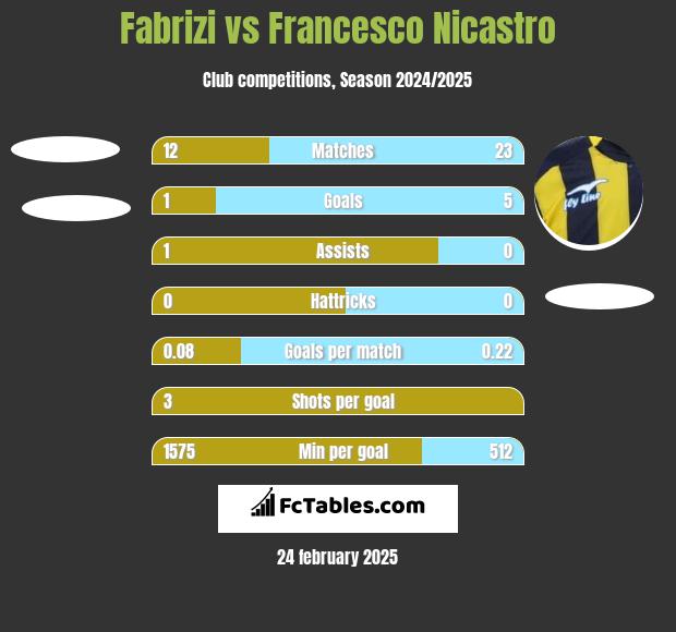 Fabrizi vs Francesco Nicastro h2h player stats