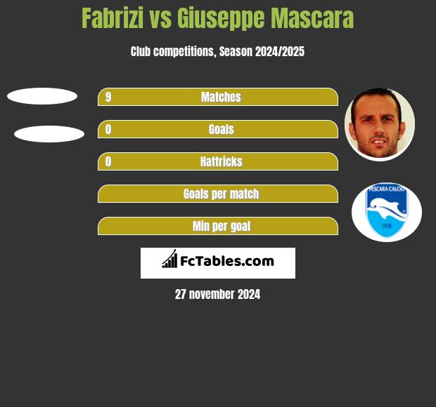 Fabrizi vs Giuseppe Mascara h2h player stats