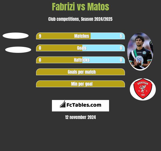 Fabrizi vs Matos h2h player stats