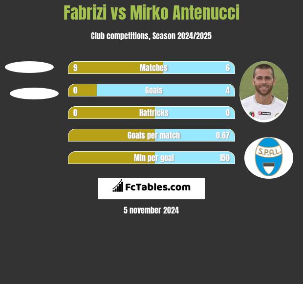 Fabrizi vs Mirko Antenucci h2h player stats