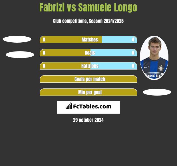 Fabrizi vs Samuele Longo h2h player stats