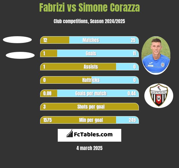 Fabrizi vs Simone Corazza h2h player stats