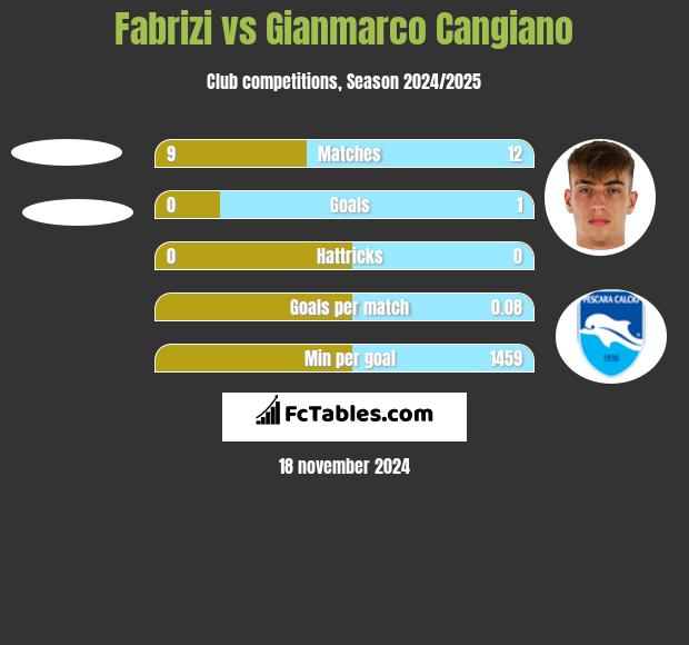 Fabrizi vs Gianmarco Cangiano h2h player stats