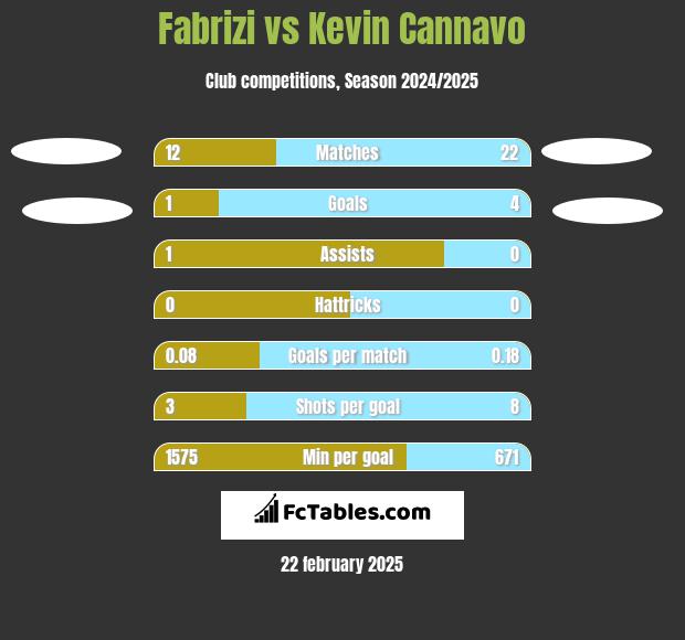 Fabrizi vs Kevin Cannavo h2h player stats