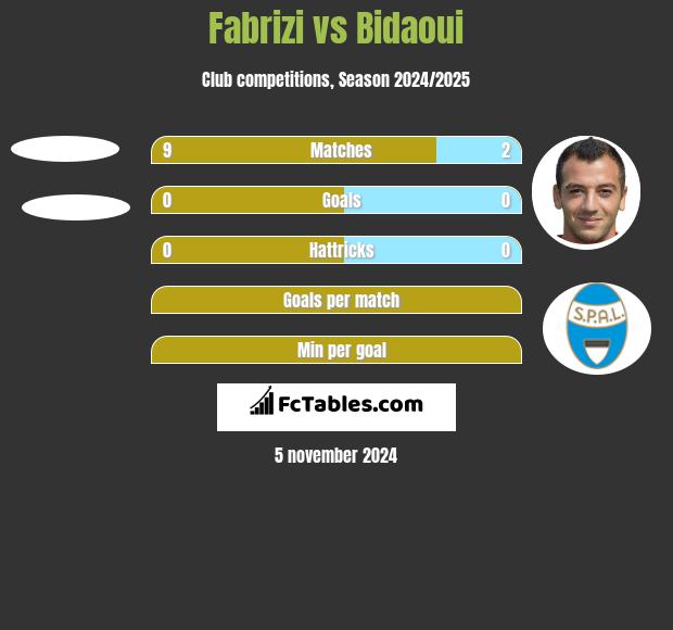 Fabrizi vs Bidaoui h2h player stats