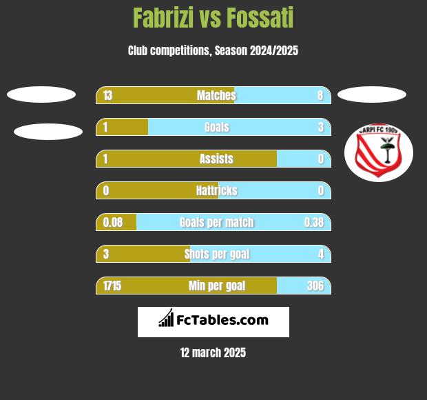 Fabrizi vs Fossati h2h player stats