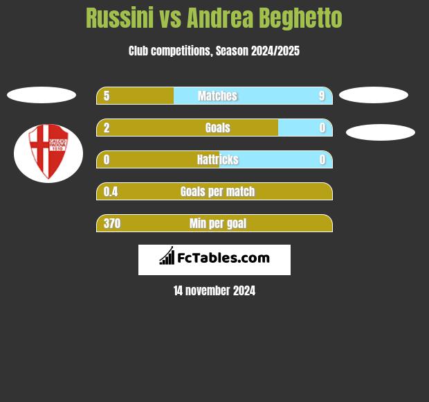 Russini vs Andrea Beghetto h2h player stats