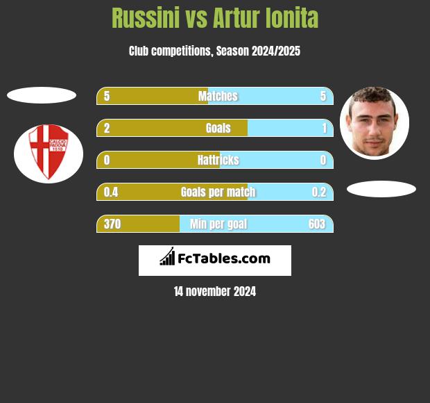 Russini vs Artur Ionita h2h player stats