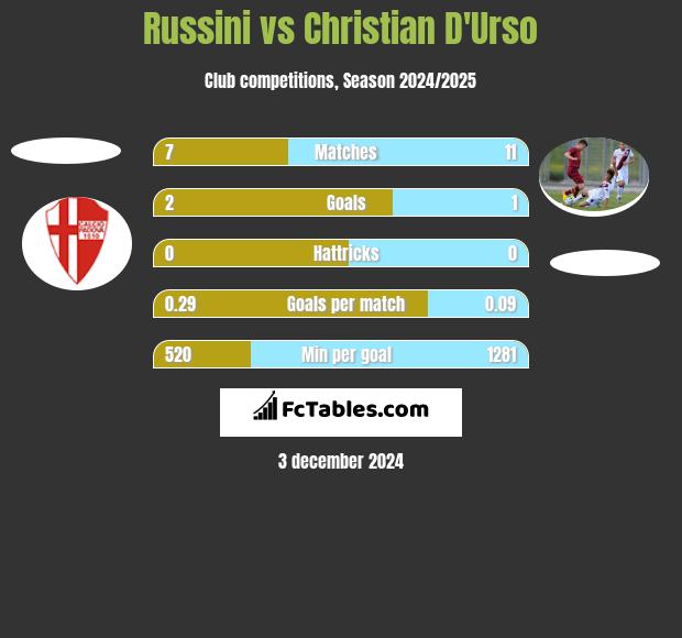 Russini vs Christian D'Urso h2h player stats