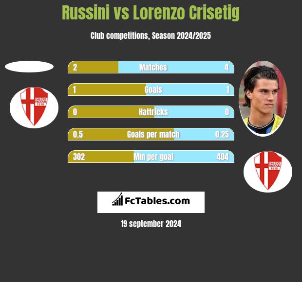 Russini vs Lorenzo Crisetig h2h player stats