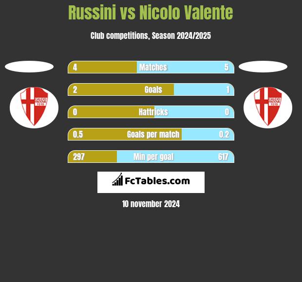 Russini vs Nicolo Valente h2h player stats