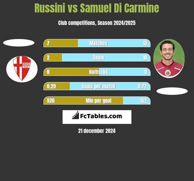 Russini vs Samuel Di Carmine h2h player stats