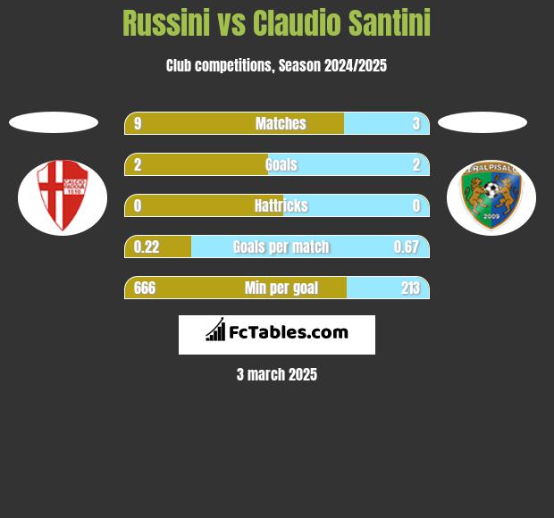 Russini vs Claudio Santini h2h player stats