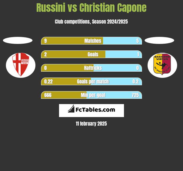 Russini vs Christian Capone h2h player stats