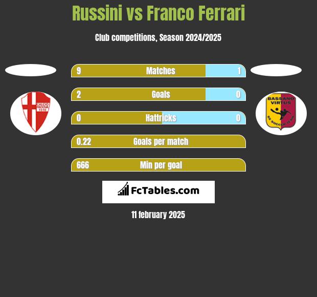 Russini vs Franco Ferrari h2h player stats