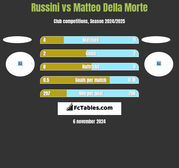 Russini vs Matteo Della Morte h2h player stats