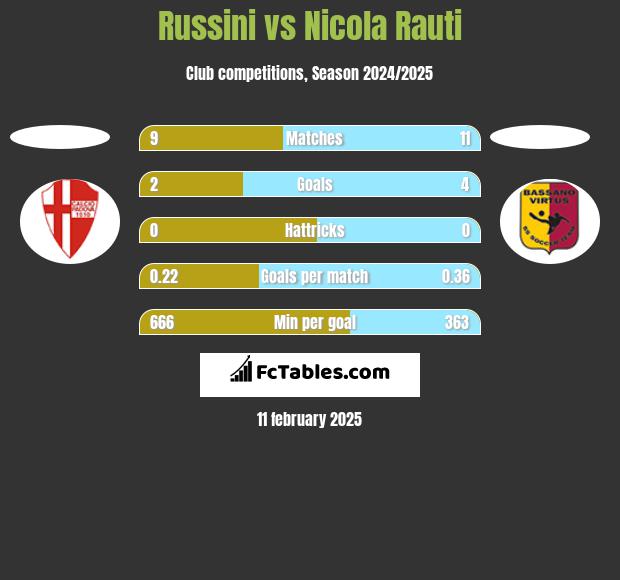 Russini vs Nicola Rauti h2h player stats