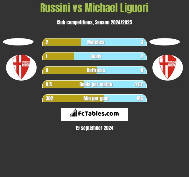 Russini vs Michael Liguori h2h player stats