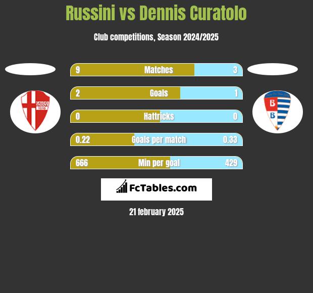 Russini vs Dennis Curatolo h2h player stats