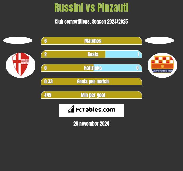 Russini vs Pinzauti h2h player stats