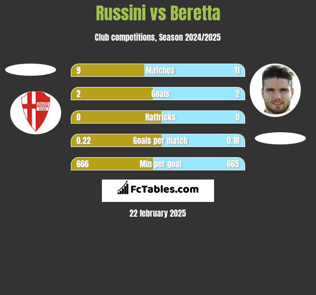 Russini vs Beretta h2h player stats