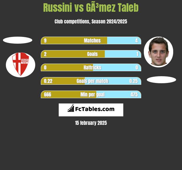 Russini vs GÃ³mez Taleb h2h player stats