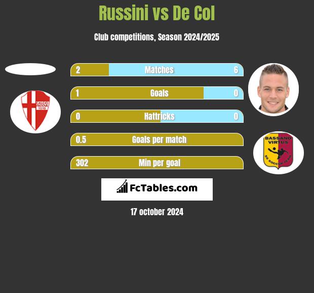 Russini vs De Col h2h player stats