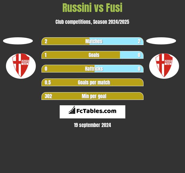 Russini vs Fusi h2h player stats