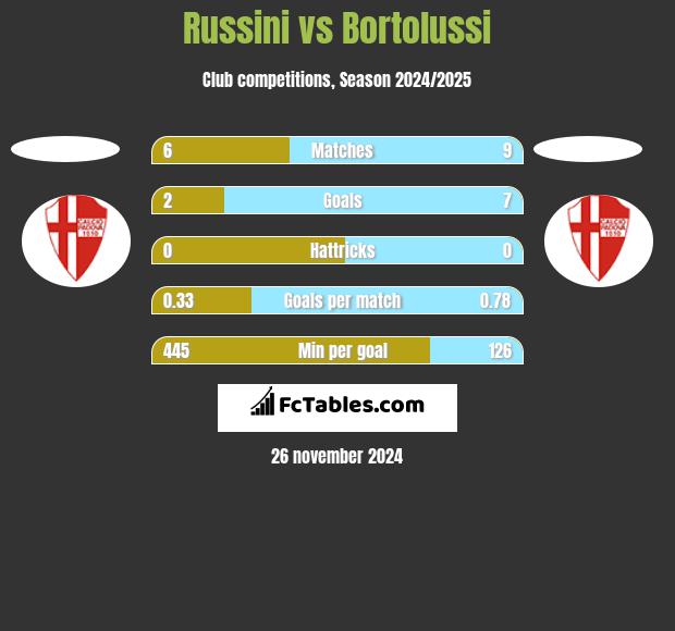 Russini vs Bortolussi h2h player stats