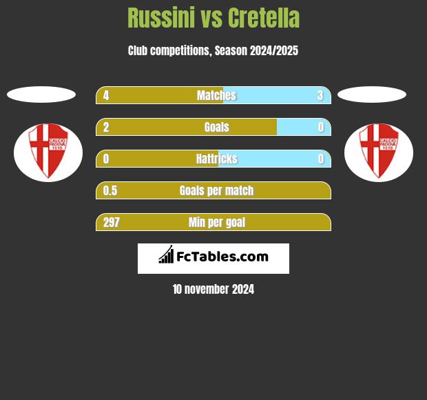 Russini vs Cretella h2h player stats