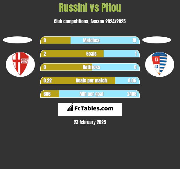 Russini vs Pitou h2h player stats