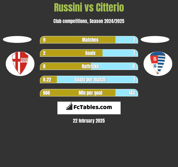 Russini vs Citterio h2h player stats