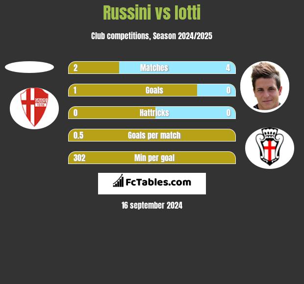 Russini vs Iotti h2h player stats