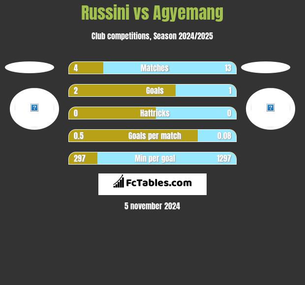 Russini vs Agyemang h2h player stats