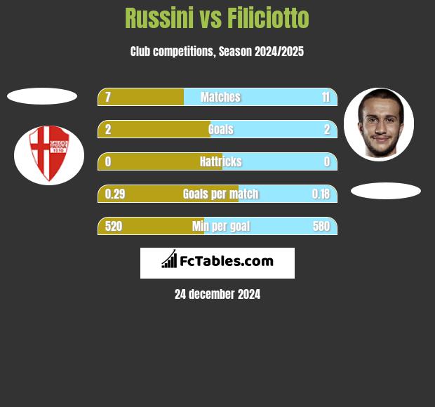 Russini vs Filiciotto h2h player stats