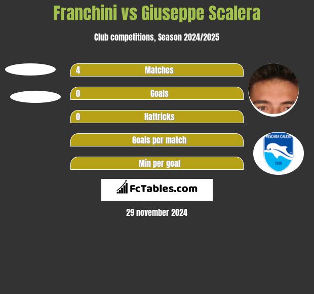 Franchini vs Giuseppe Scalera h2h player stats