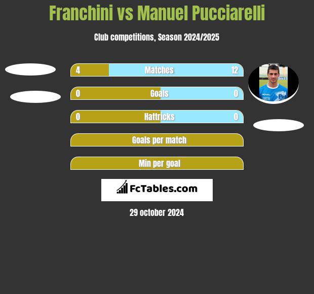 Franchini vs Manuel Pucciarelli h2h player stats