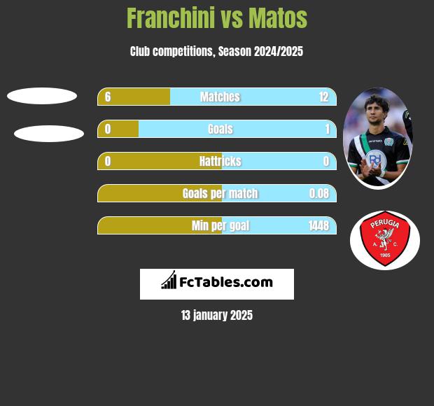 Franchini vs Matos h2h player stats