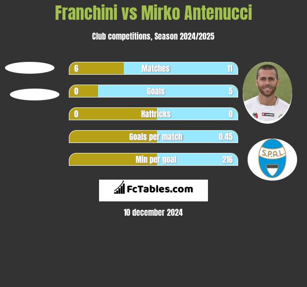 Franchini vs Mirko Antenucci h2h player stats