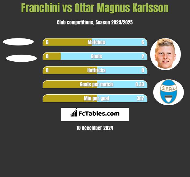 Franchini vs Ottar Magnus Karlsson h2h player stats