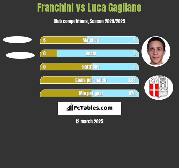 Franchini vs Luca Gagliano h2h player stats