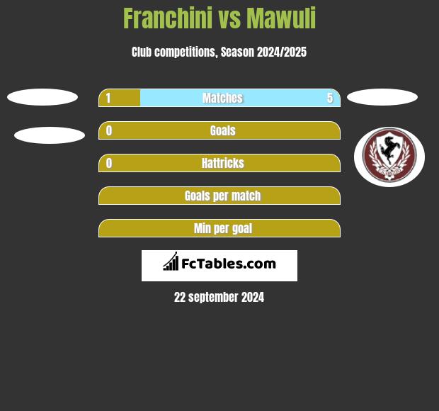 Franchini vs Mawuli h2h player stats