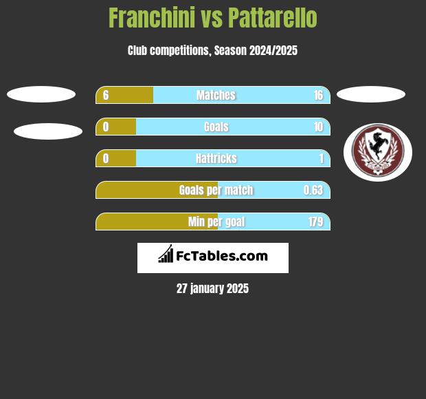 Franchini vs Pattarello h2h player stats