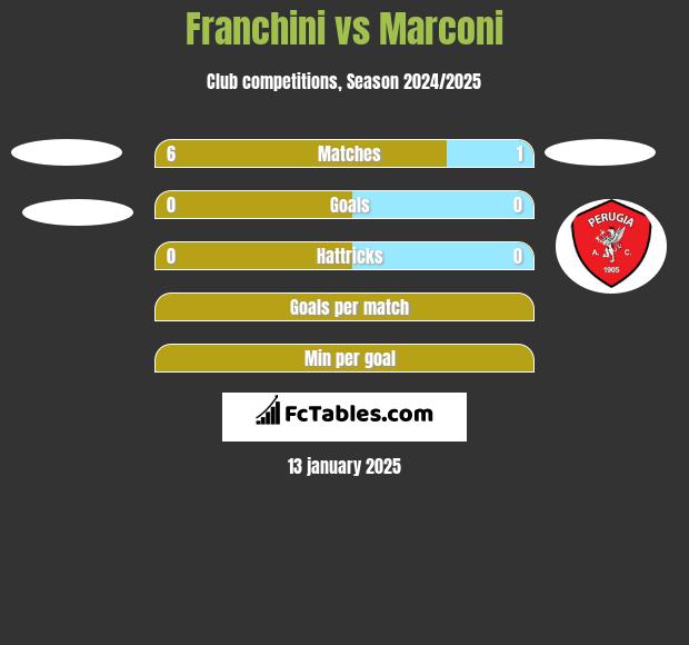 Franchini vs Marconi h2h player stats