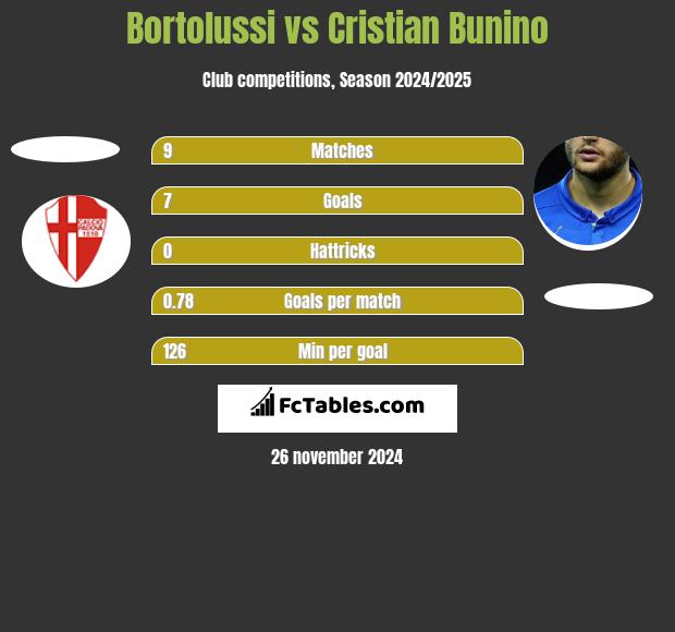 Bortolussi vs Cristian Bunino h2h player stats