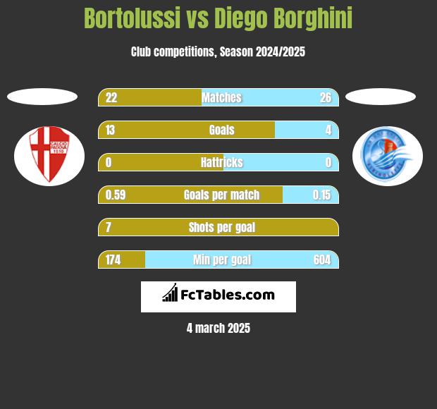 Bortolussi vs Diego Borghini h2h player stats