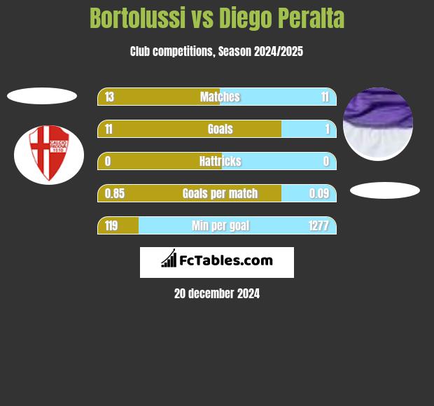 Bortolussi vs Diego Peralta h2h player stats