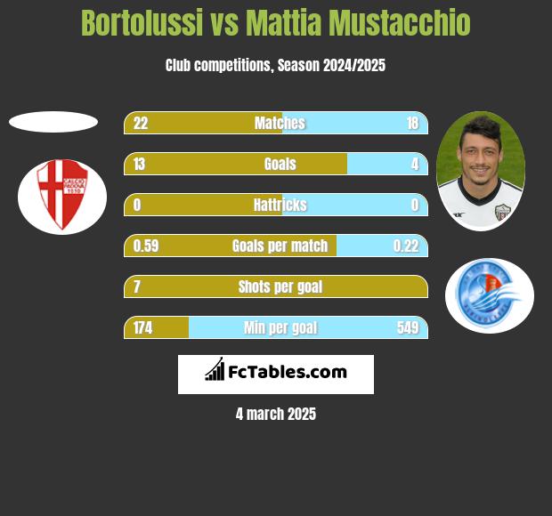 Bortolussi vs Mattia Mustacchio h2h player stats